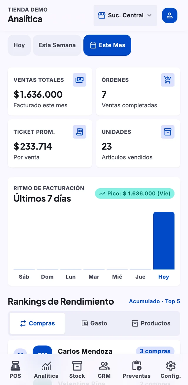 Analítica de ventas de Kyber Labz en un teléfono: ventas del mes, órdenes y ritmo de facturación